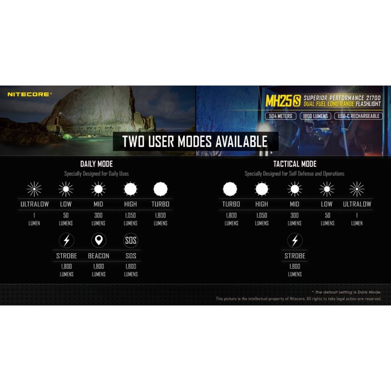 Nitecore MH25S 1800 Lumen LED-Taschenlampe Luminus SST-40 USB-C wiederaufladbar für Outdoor-Abenteuer