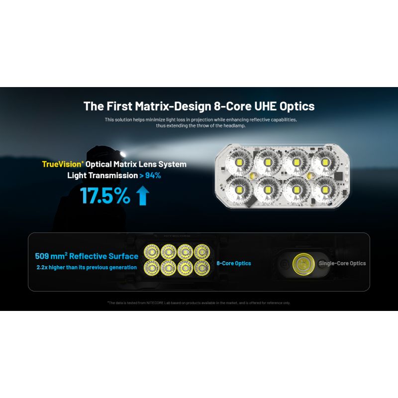 Entdecken Sie die NITECORE HC65 UHE Stirnlampe 2000 Lumen USB-C wiederaufladbar leichtes Design für Outdoor-Abenteuer