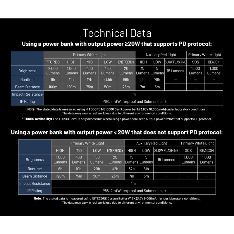 NITECORE HU2000 USB-C wiederaufladbare LED-Stirnlampe 2000 Lumen für Outdoor-Abenteuer leichte und komfortabel