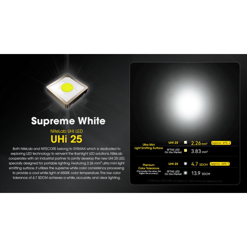 NITECORE EDC23 USB-C wiederaufladbare 2500 Lumen Taschenlampe kompakte Outdoor-Taschenlampe mit UHi LED