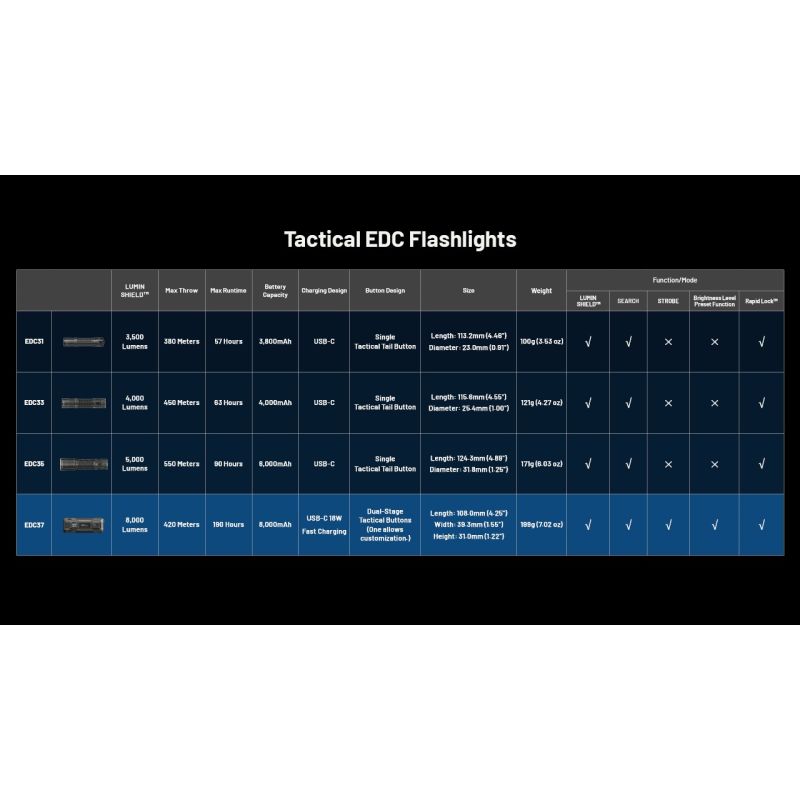 NITECORE EDC37 8000 Lumen USB-C Taschenlampe | Outdoor & Urban EDC | UHi 20 MAX LED