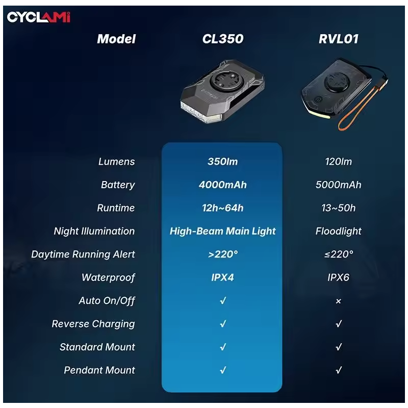 CYCLAMI CL350 Fahrradlicht 4000mAh Powerbank: Type-C, IPX4, Frontlampe für sicheres Radfahren