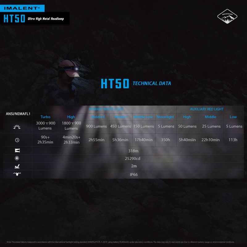 IMALENT HT50 LED-Stirnlampe mit doppelte Lichtquellen wiederaufladbare Stirnlampe für Camping und Outdoor-Abenteuer