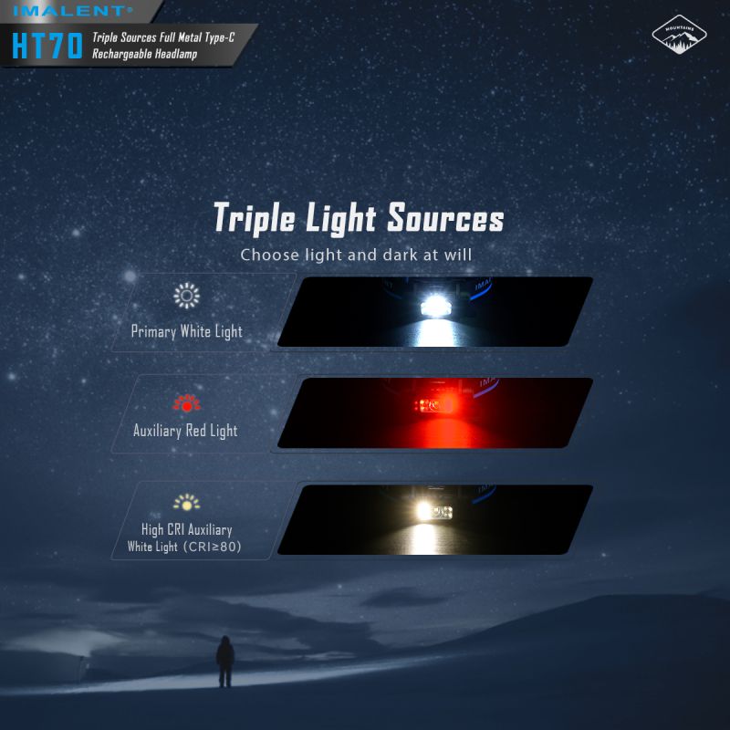 IMALENT HT70 Stirnlampe drei Lichtquellen 3500 Lumen ergonomisches Design vielseitige Betriebsmodi robust