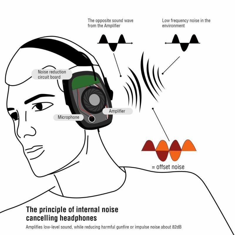 IMPACT SPORT Elektronische Schießen Ohrenschützer Lärmreduzierung Outdoor Sport Anti-Lärm Headset