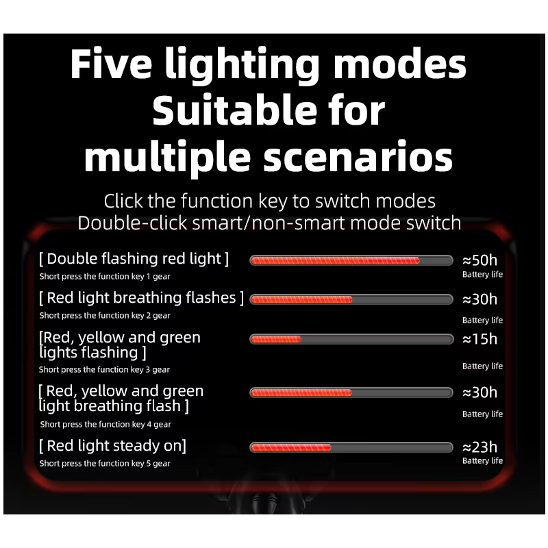 ROCKBROS Smart Fahrrad Rücklicht IP64, Bremslicht, Type-C. Sichtbarkeit & Sicherheit beim Radfahren!