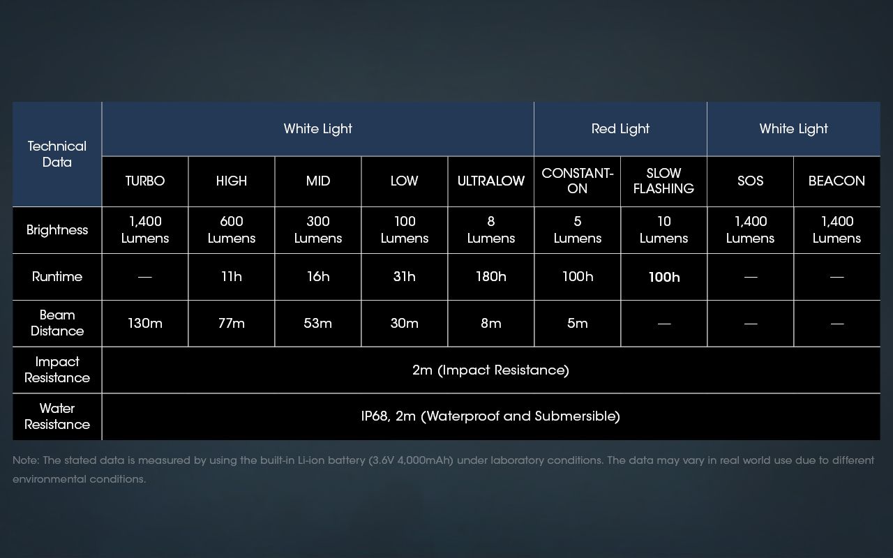 Nitecore NU50 LED-Stirnlampe 1400 Lumen wiederaufladbar für Outdoor Abenteuer Fahrrad Zubehör für Profis