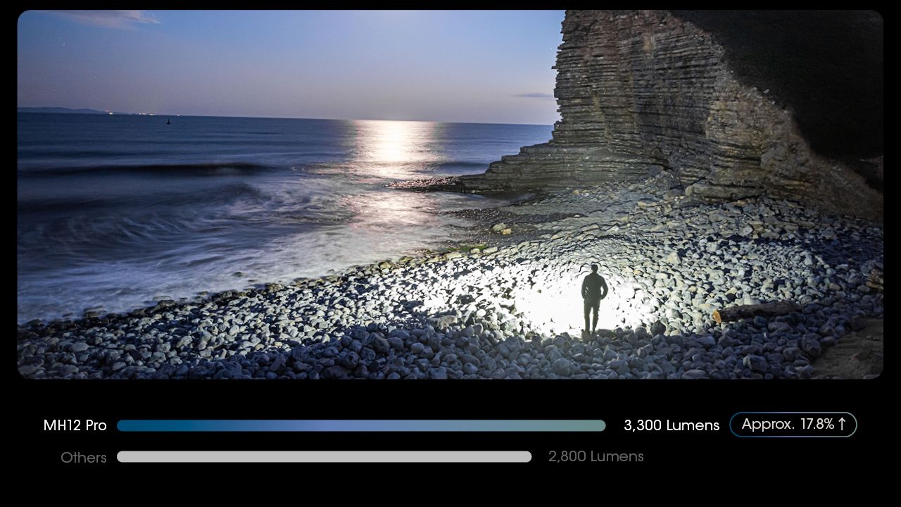 Nitecore MH12 Pro 3300 Lumen USB-C Taschenlampe hohe Helligkeit Outdoor-Abenteuer robuste Bauweise