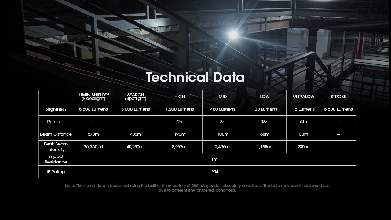 NITECORE EDC29 Hochleistungs-Taschenlampe 6500 Lumen USB-C EDC-Taschenlampe mit Langstrecken-Sichtbarkeit