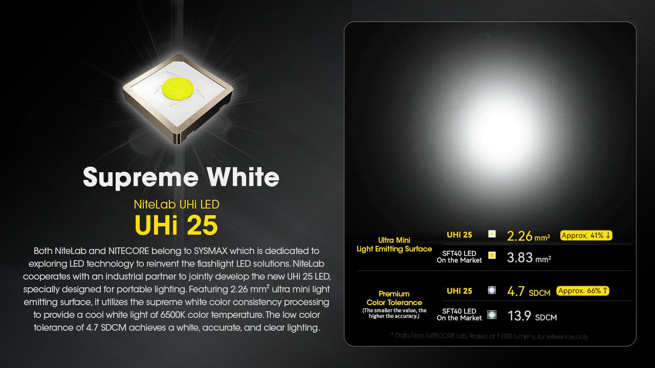 NITECORE EDC23 UHi LED Taschenlampe 2500 Lumen USB-C wiederaufladbar kompakt robust Outdoor Everyday Carry