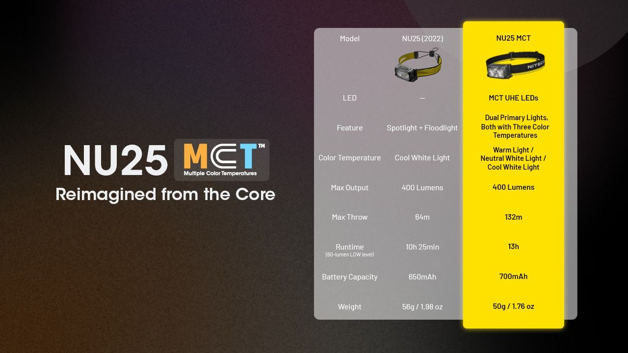 NITECORE NU25 MCT leichte Stirnlampe 400 Lumen wiederaufladbar USB-C Dual Beam optimal für Outdoor-Abenteuer