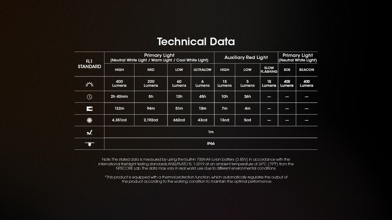 NITECORE NU25 MCT leichte Stirnlampe 400 Lumen wiederaufladbar USB-C Dual Beam optimal für Outdoor-Abenteuer