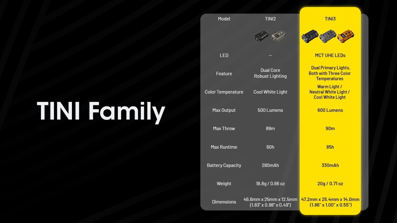 NITECORE TINI3 Schlüsselanhänger-Licht 600 Lumen Mini EDC Taschenlampe mit wiederaufladbarem Akku ultra-kompaktes Design
