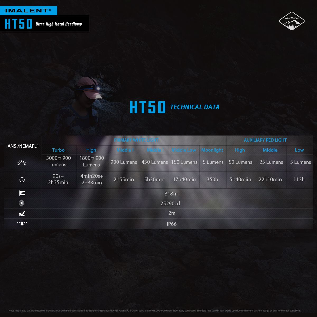 IMALENT HT50 LED-Stirnlampe mit doppelte Lichtquellen wiederaufladbare Stirnlampe für Camping und Outdoor-Abenteuer